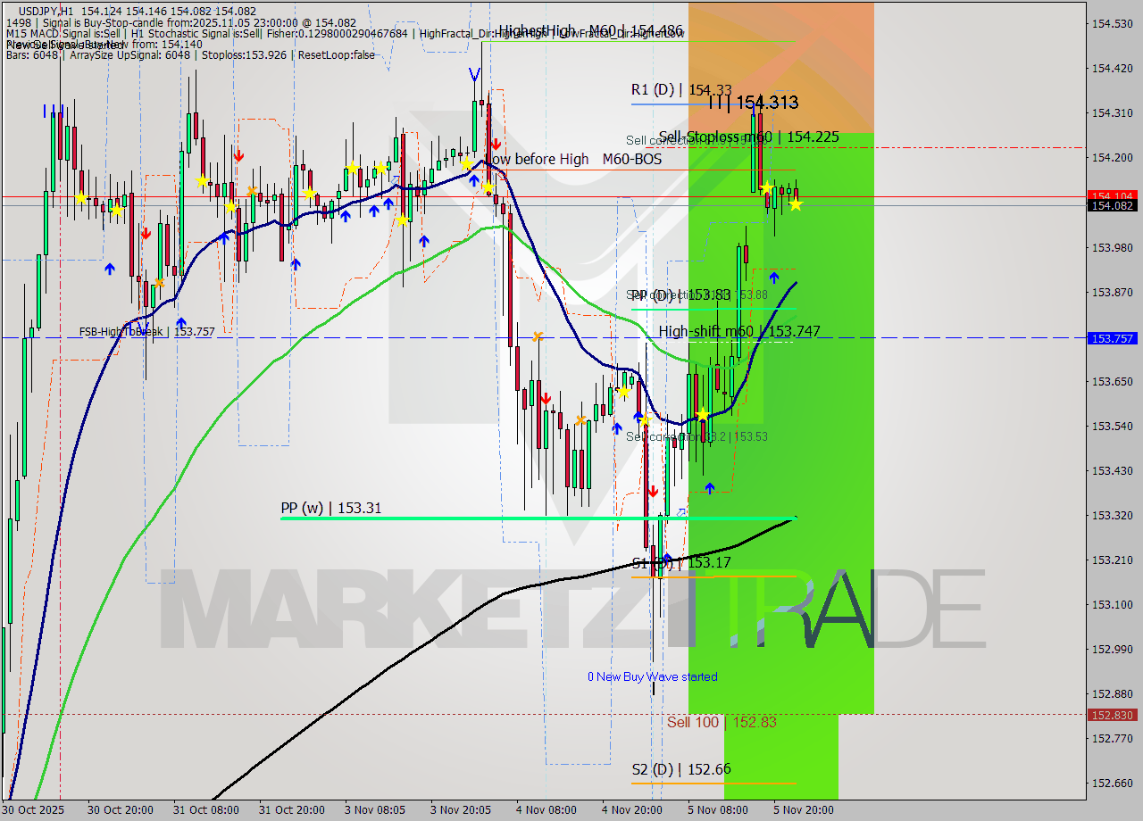 USDJPY MTF analysis at 2025.11.05 23:59