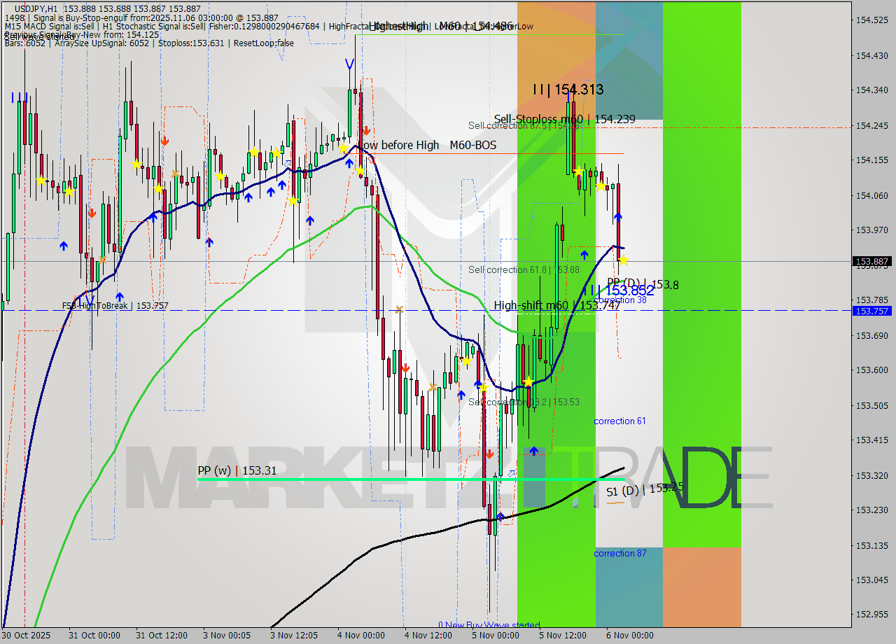USDJPY MTF analysis at 2025.11.06 03:00