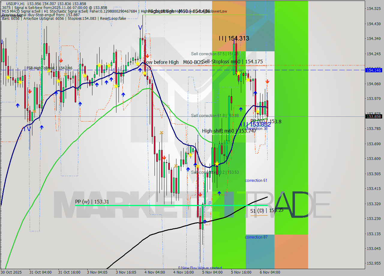 USDJPY MTF analysis at 2025.11.06 07:48