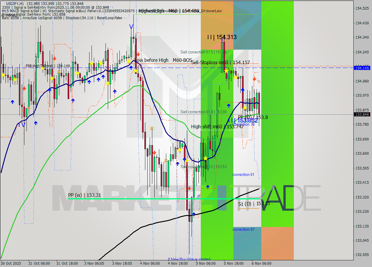 USDJPY MTF analysis at 2025.11.06 09:48