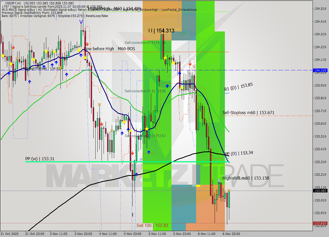USDJPY MTF analysis at 2025.11.07 02:08