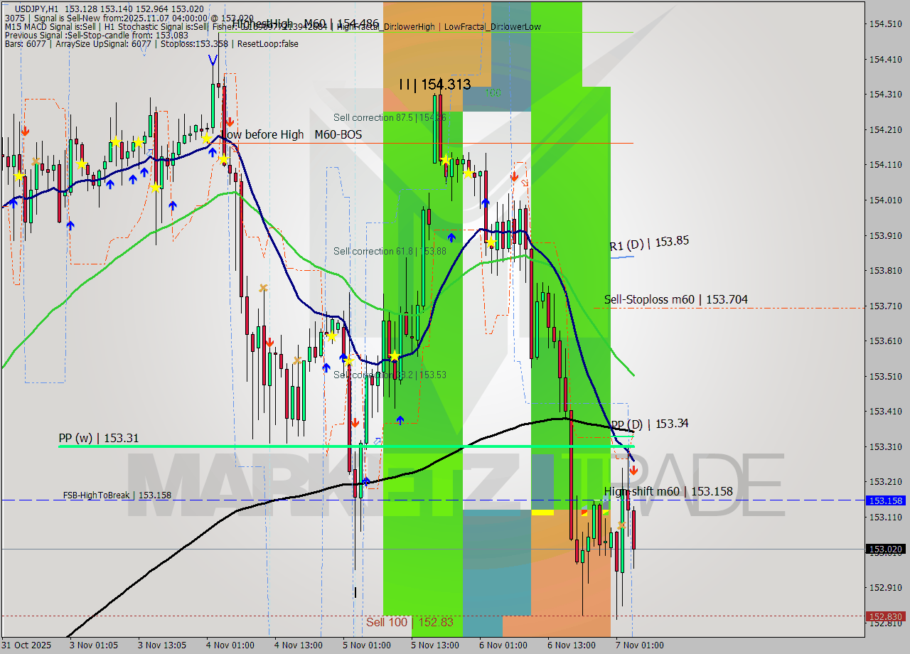 USDJPY MTF analysis at 2025.11.07 04:33