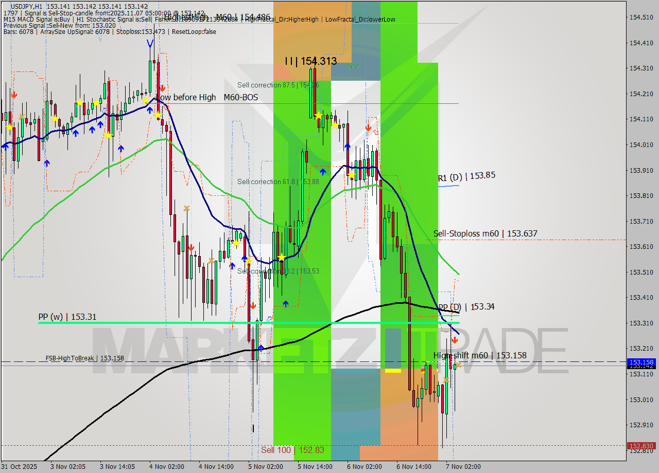 USDJPY MTF analysis at 2025.11.07 05:00