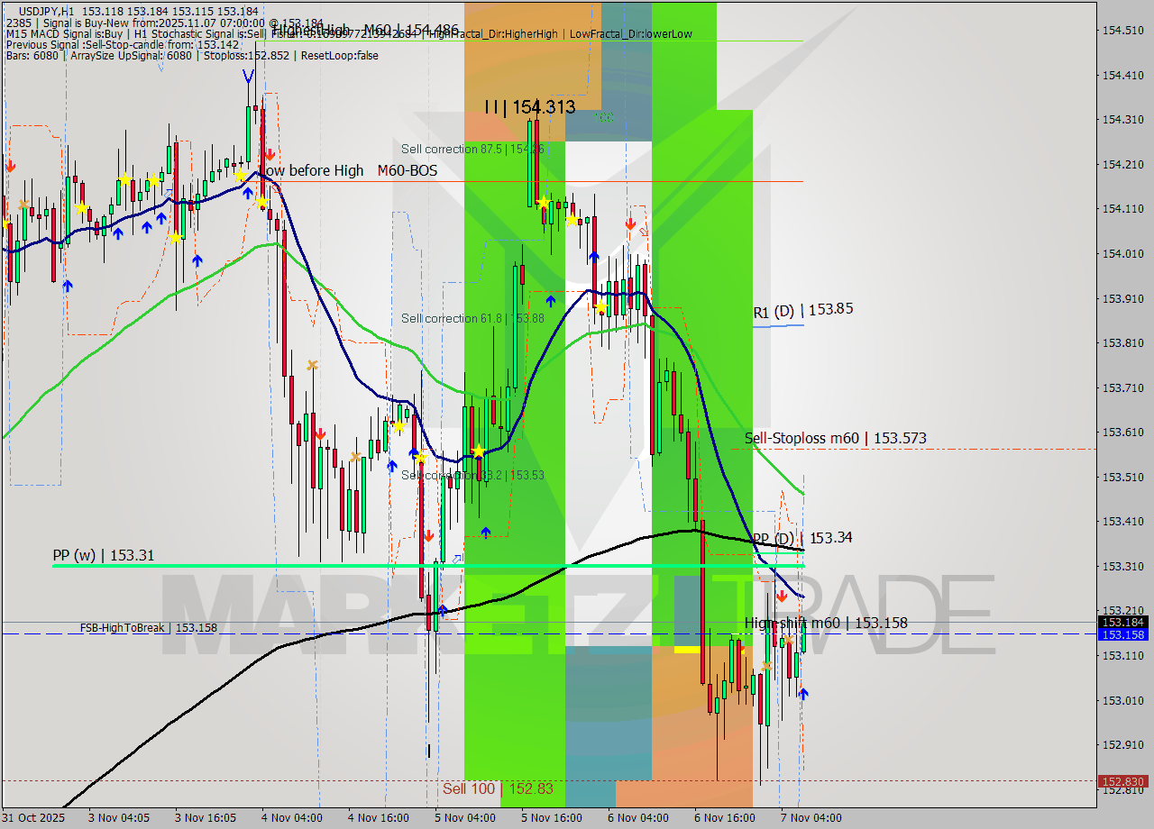 USDJPY MTF analysis at 2025.11.07 07:05