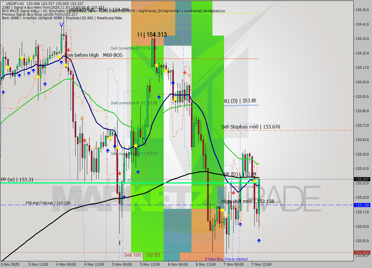 USDJPY MTF analysis at 2025.11.07 15:48