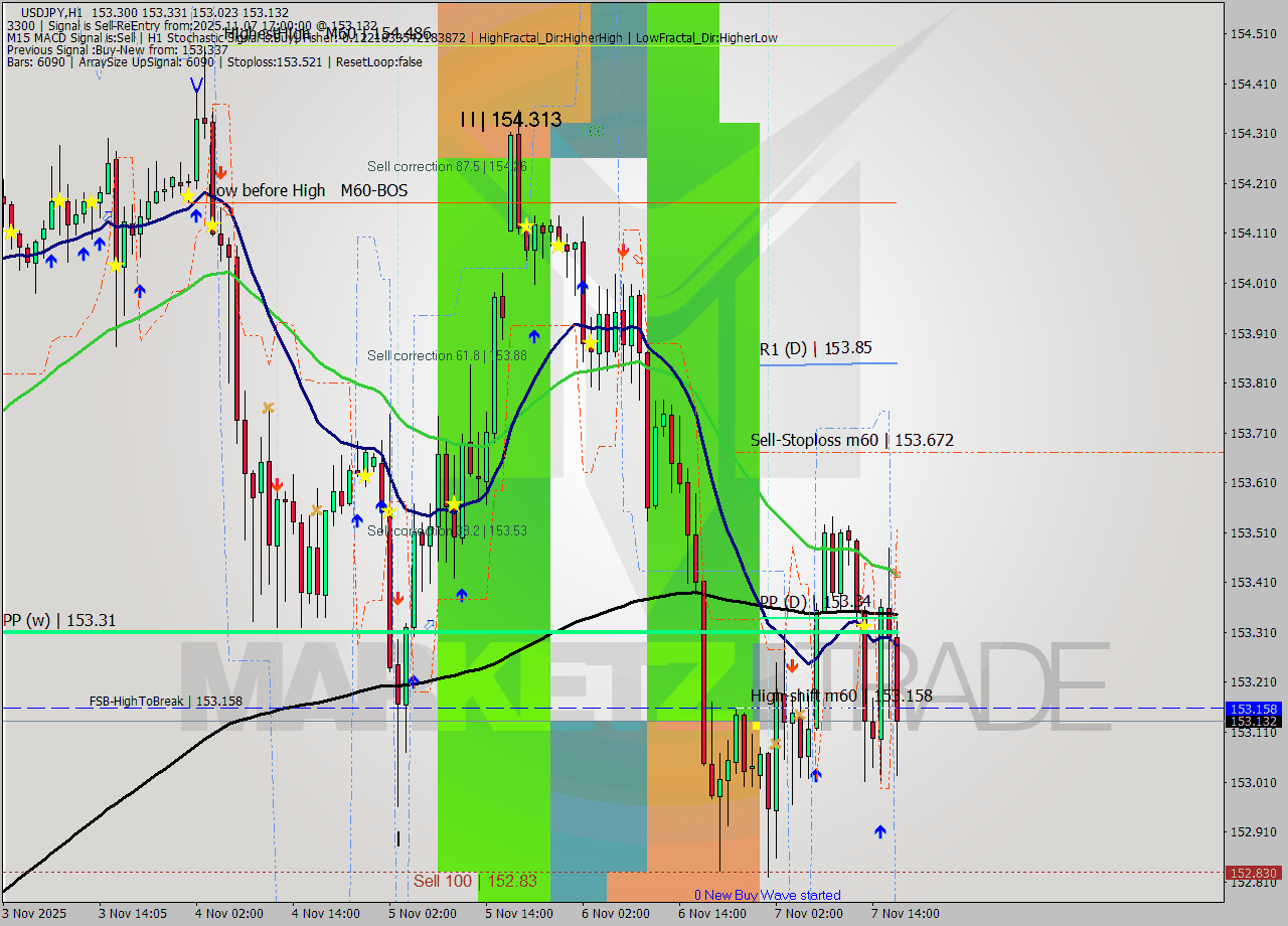 USDJPY MTF analysis at 2025.11.07 17:22