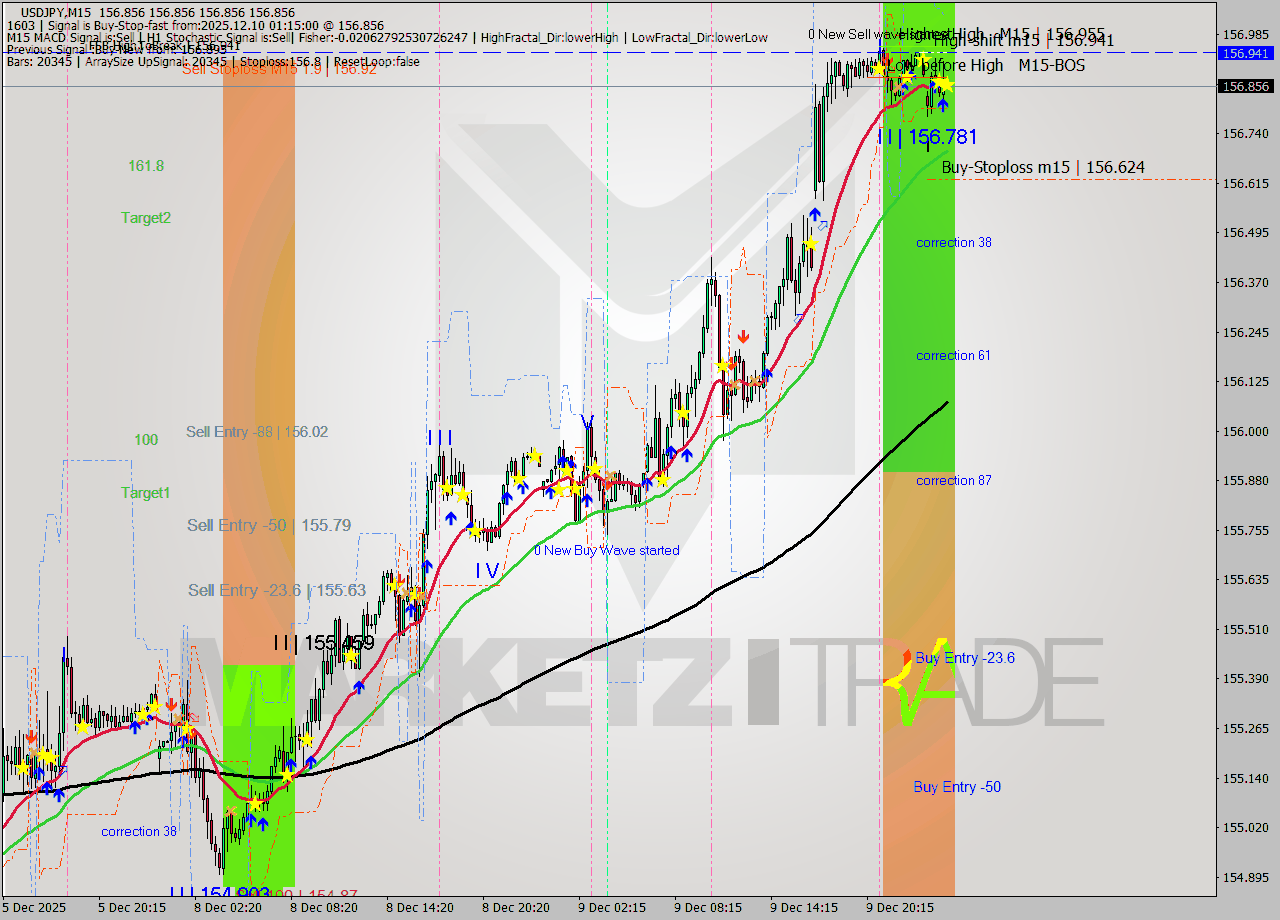 USDJPY M15 Analysis USDJPY M15 Signal