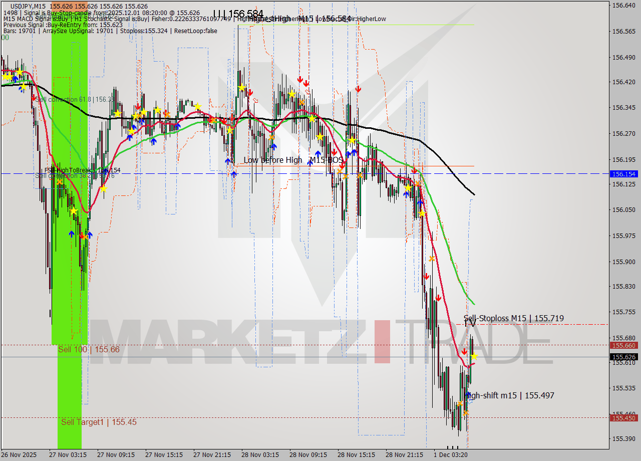 USDJPY M15 Signal