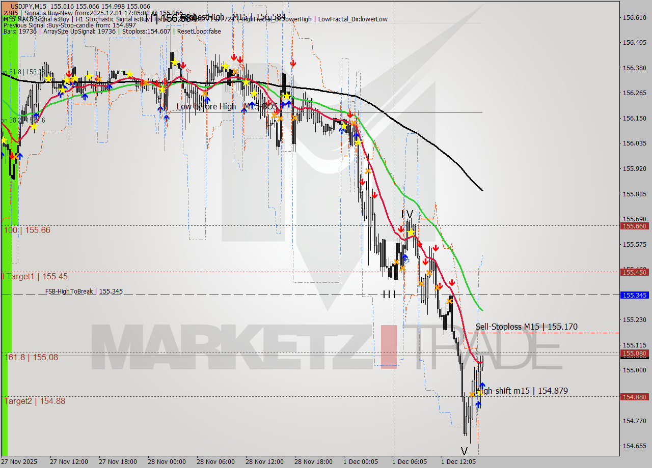 USDJPY M15 Signal