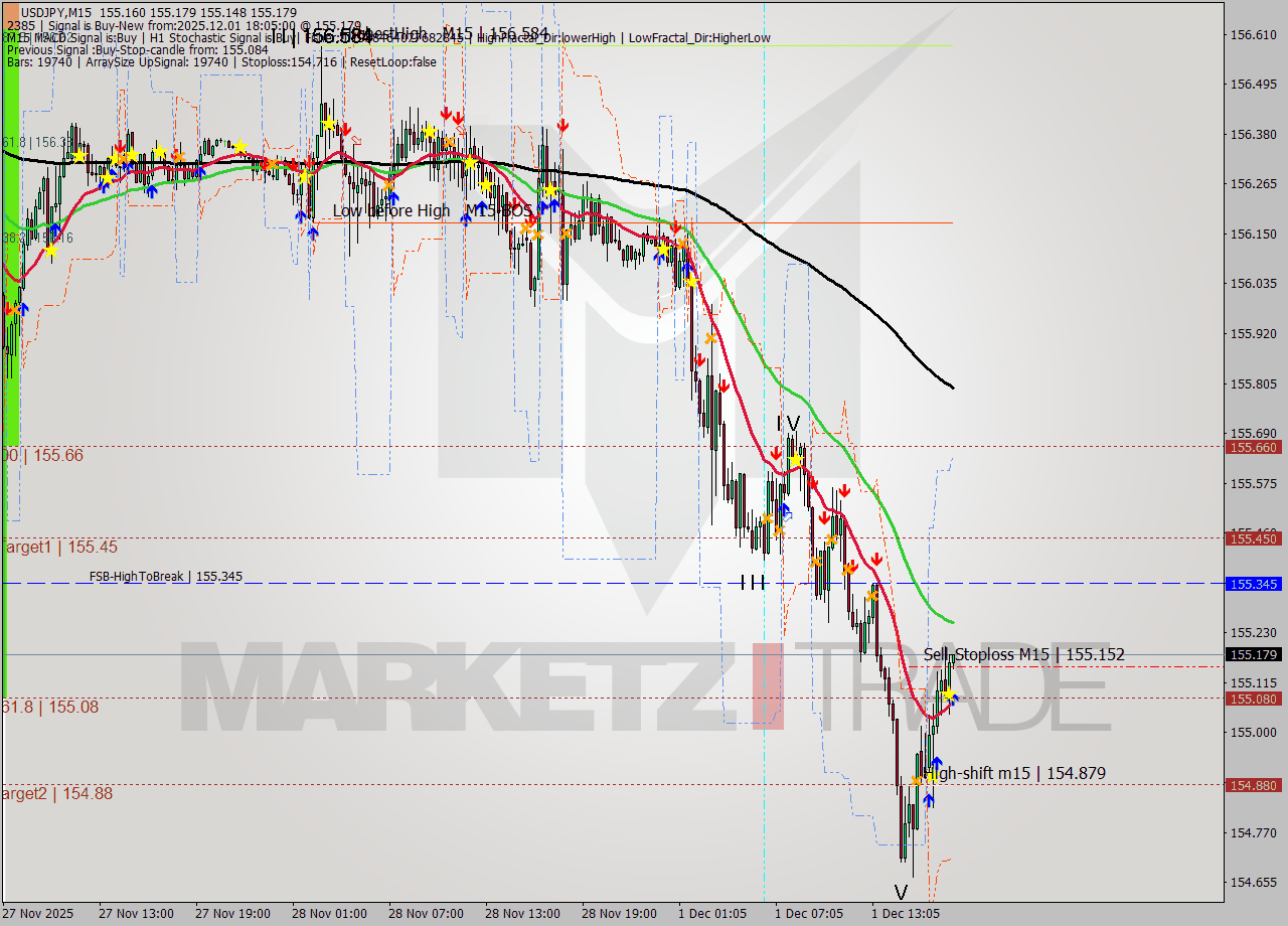 USDJPY M15 Analysis USDJPY M15 Signal