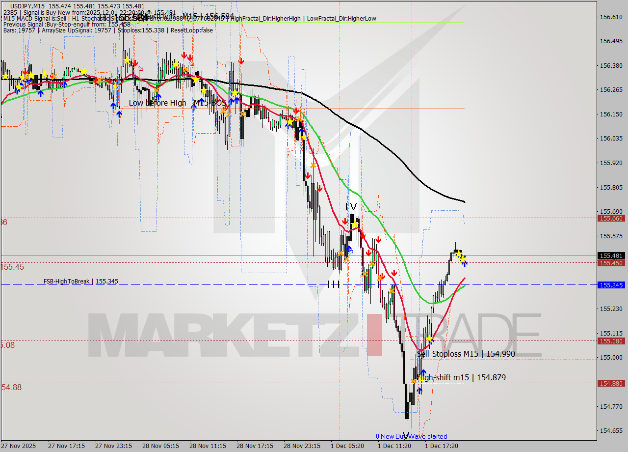 USDJPY M15 Analysis USDJPY M15 Signal
