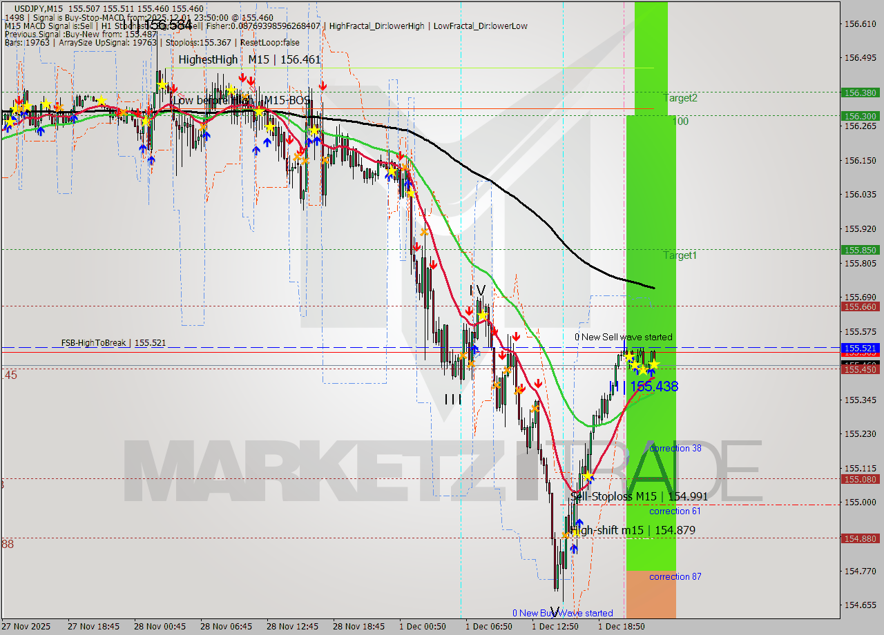 USDJPY M15 Signal