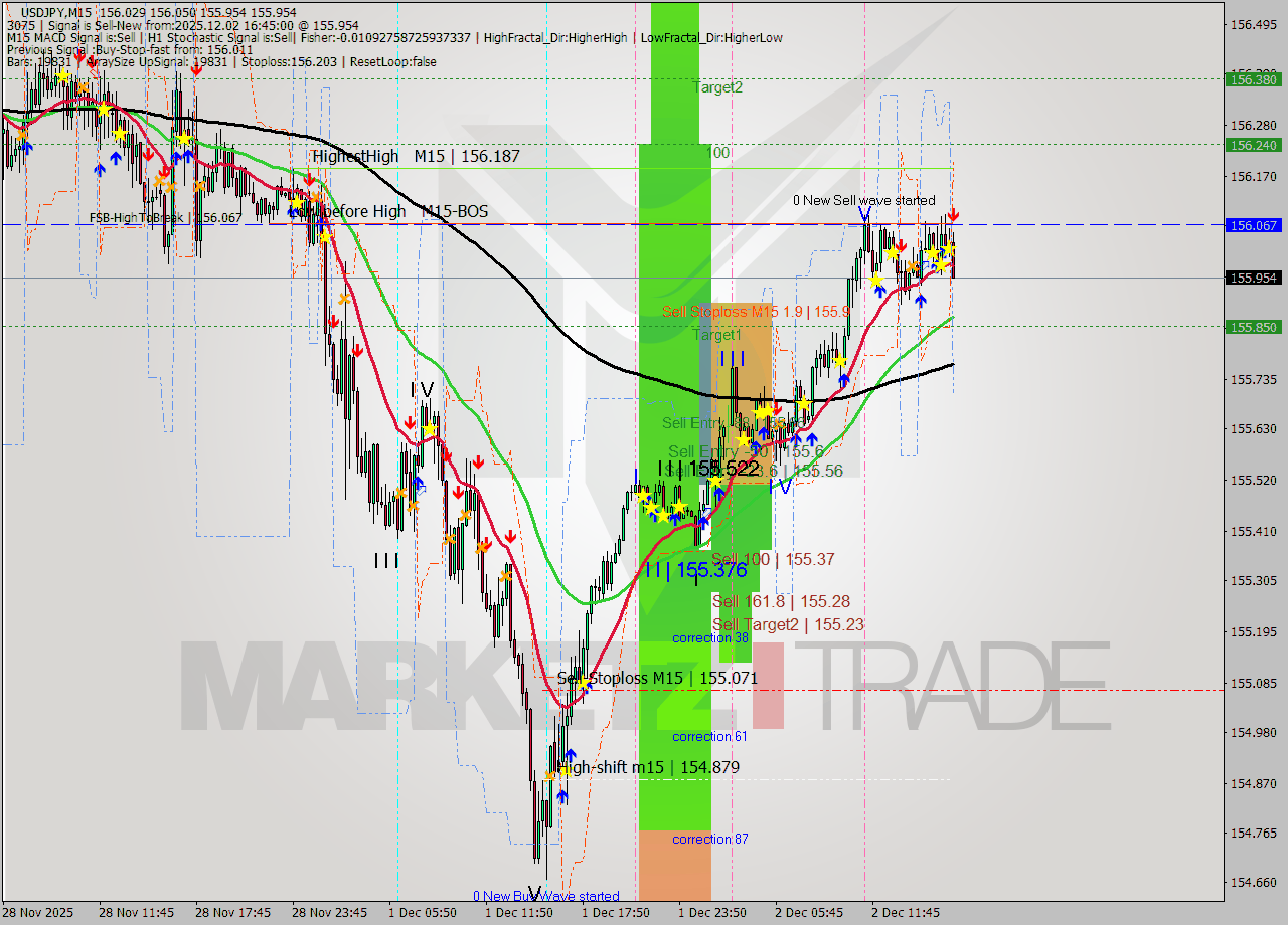 USDJPY M15 Signal