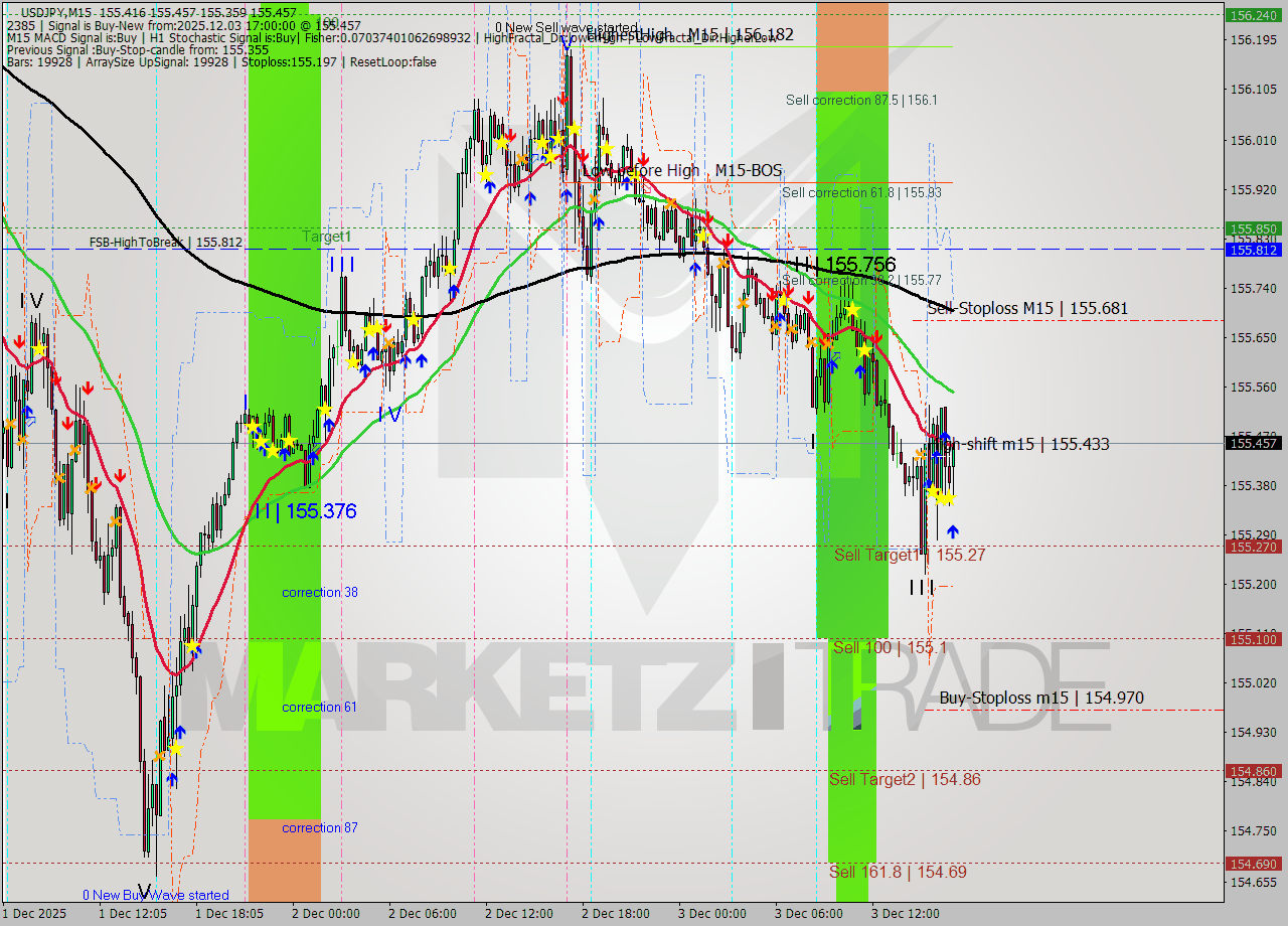 USDJPY M15 Signal