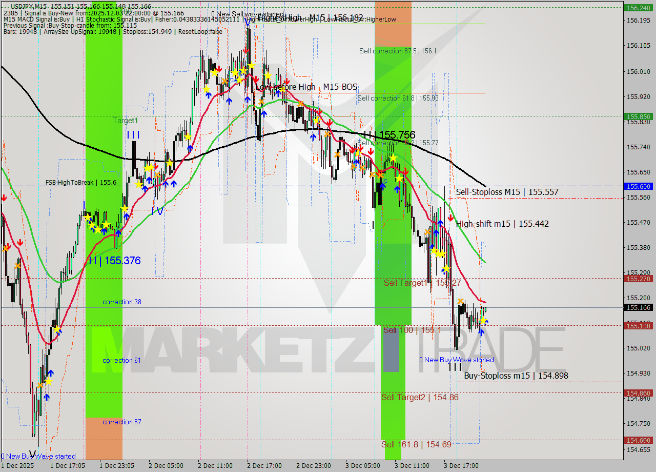 USDJPY M15 Analysis USDJPY M15 Signal