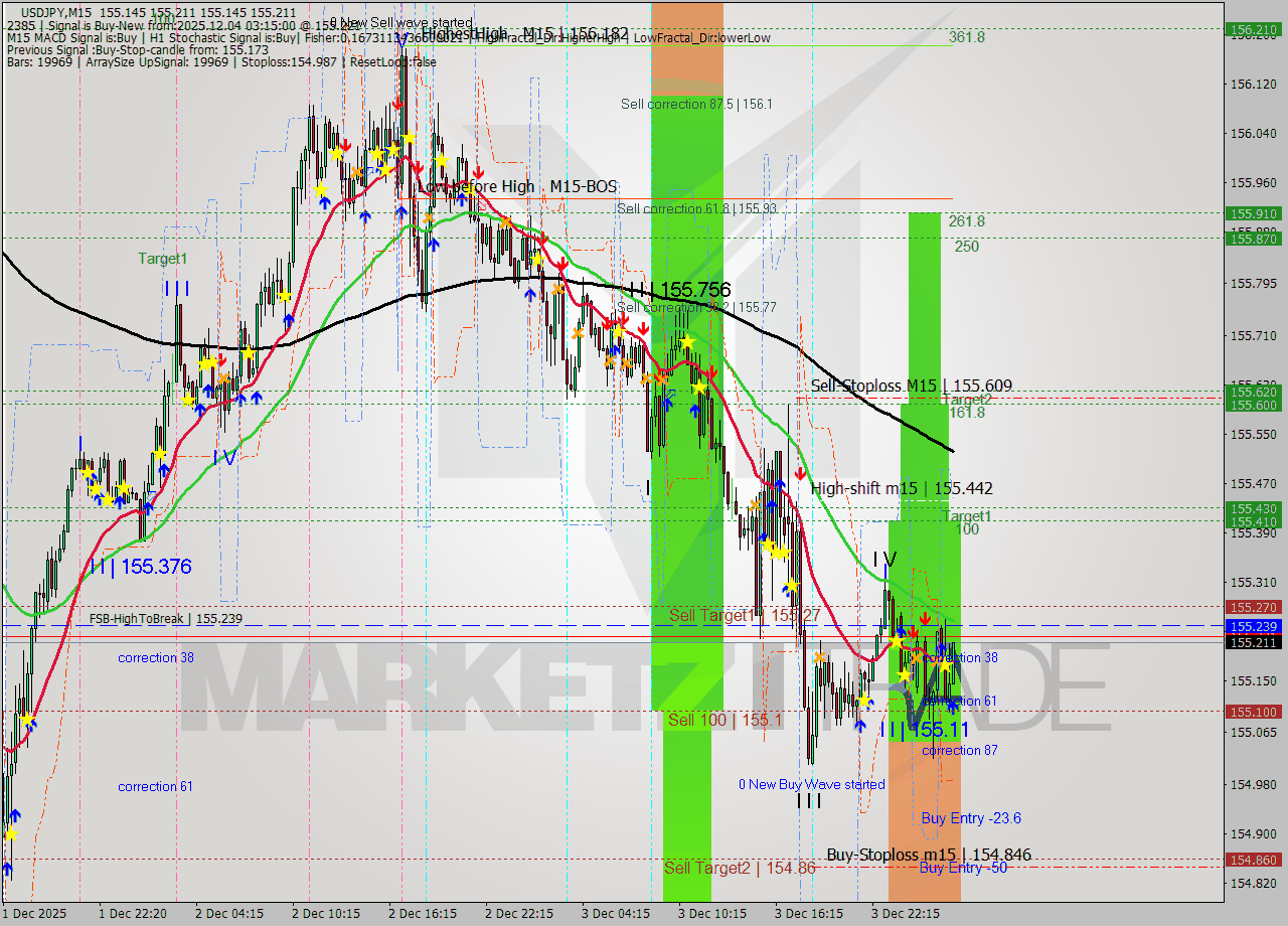 USDJPY M15 Analysis USDJPY M15 Signal