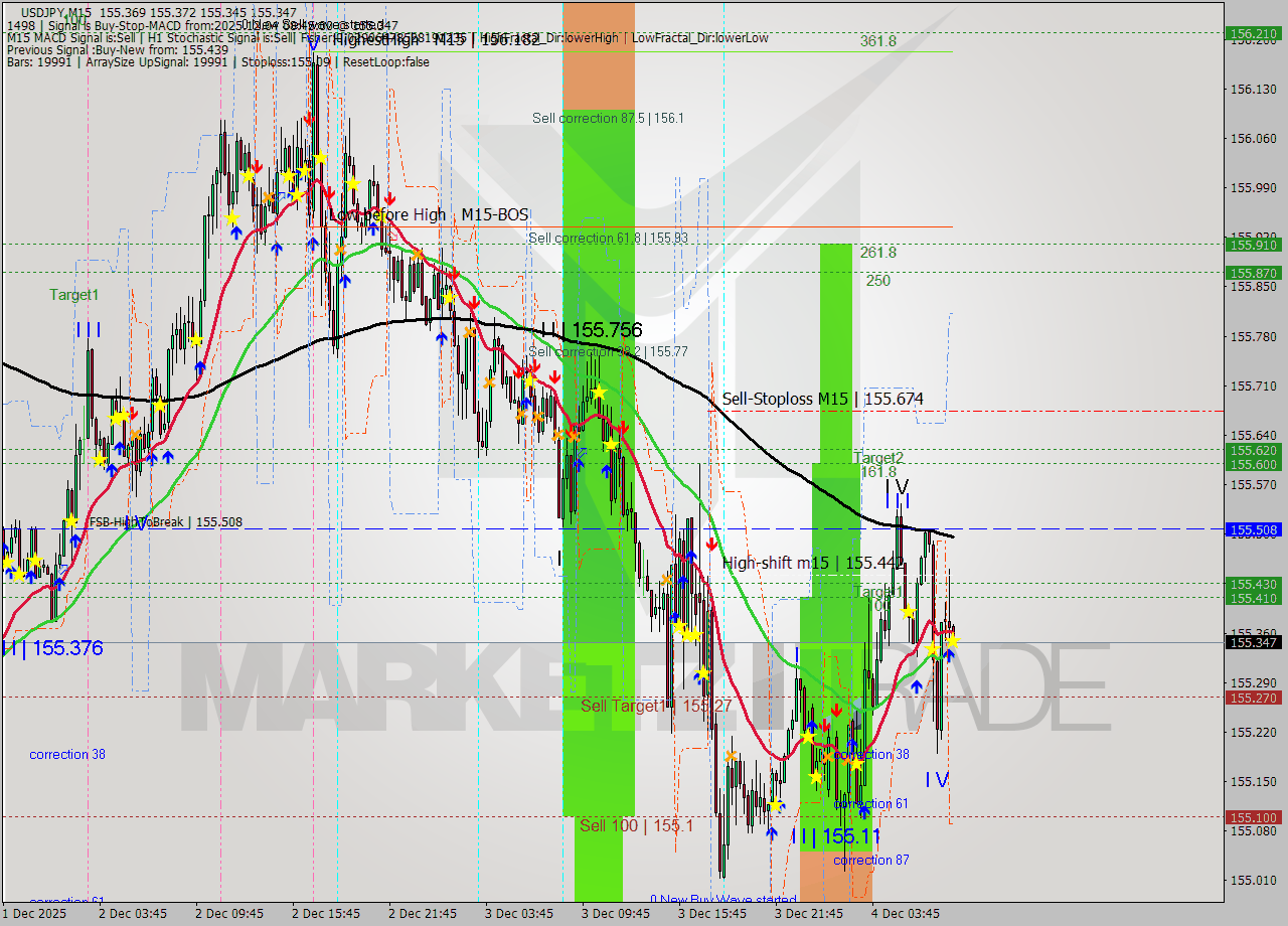 USDJPY M15 Analysis USDJPY M15 Signal