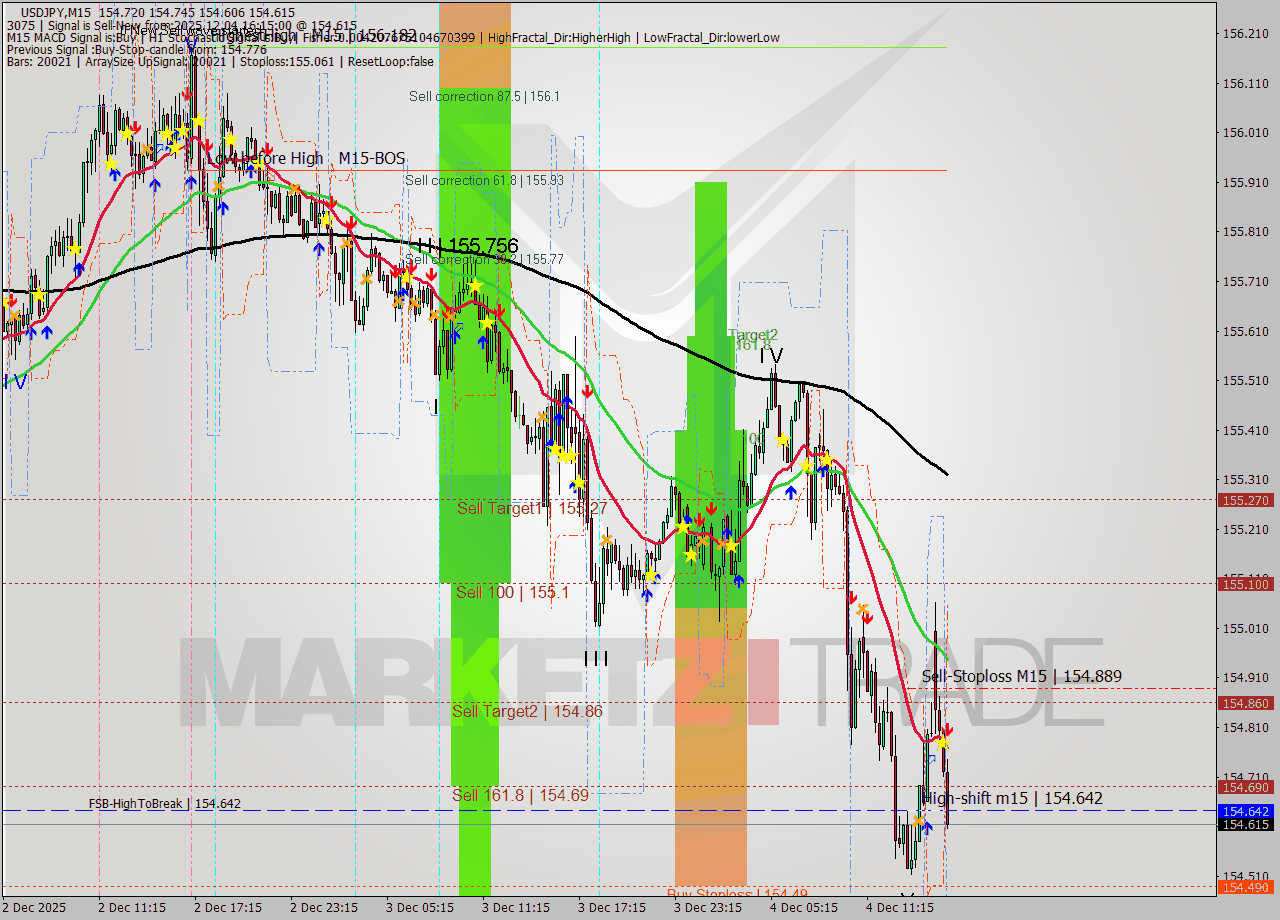 USDJPY M15 Signal