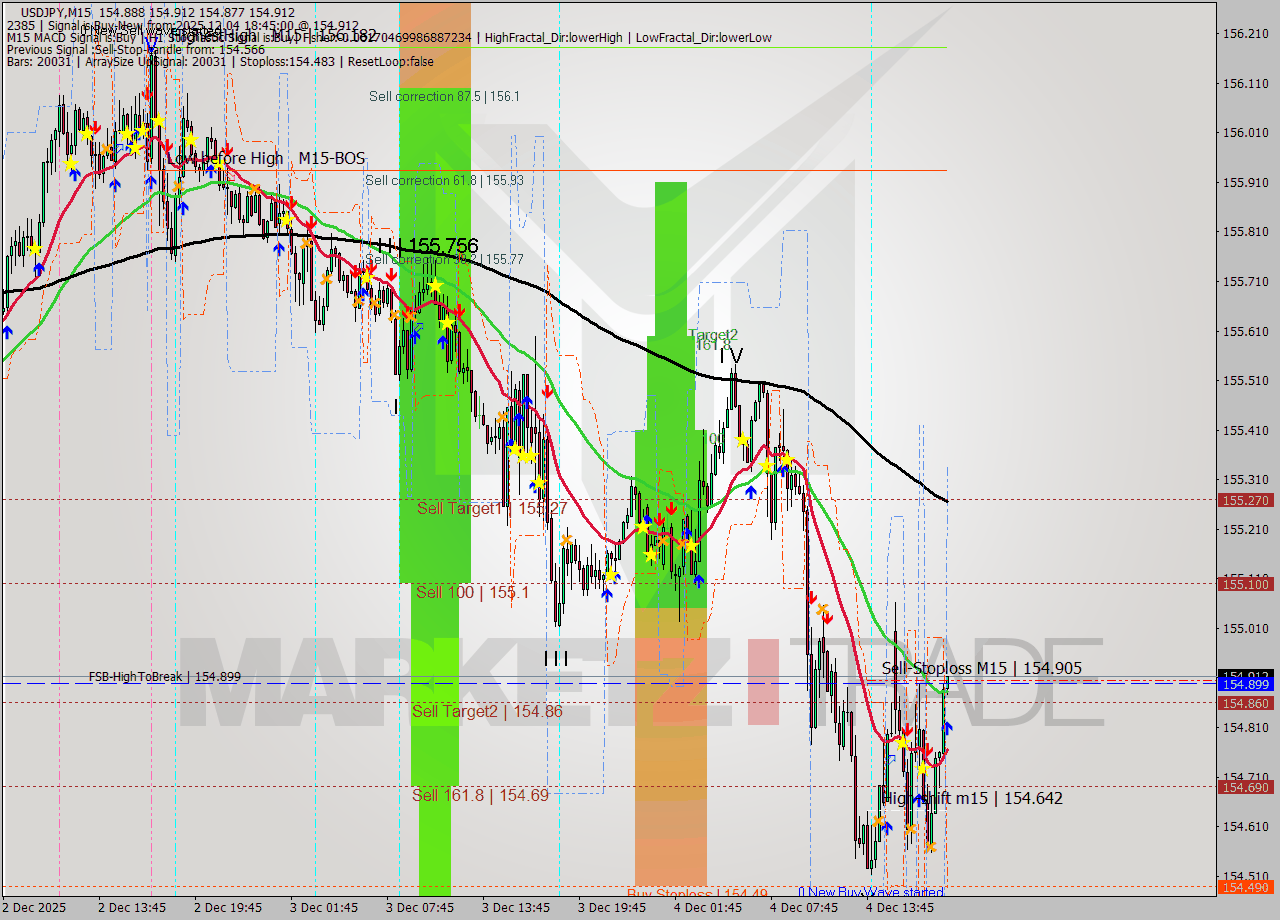 USDJPY M15 Signal