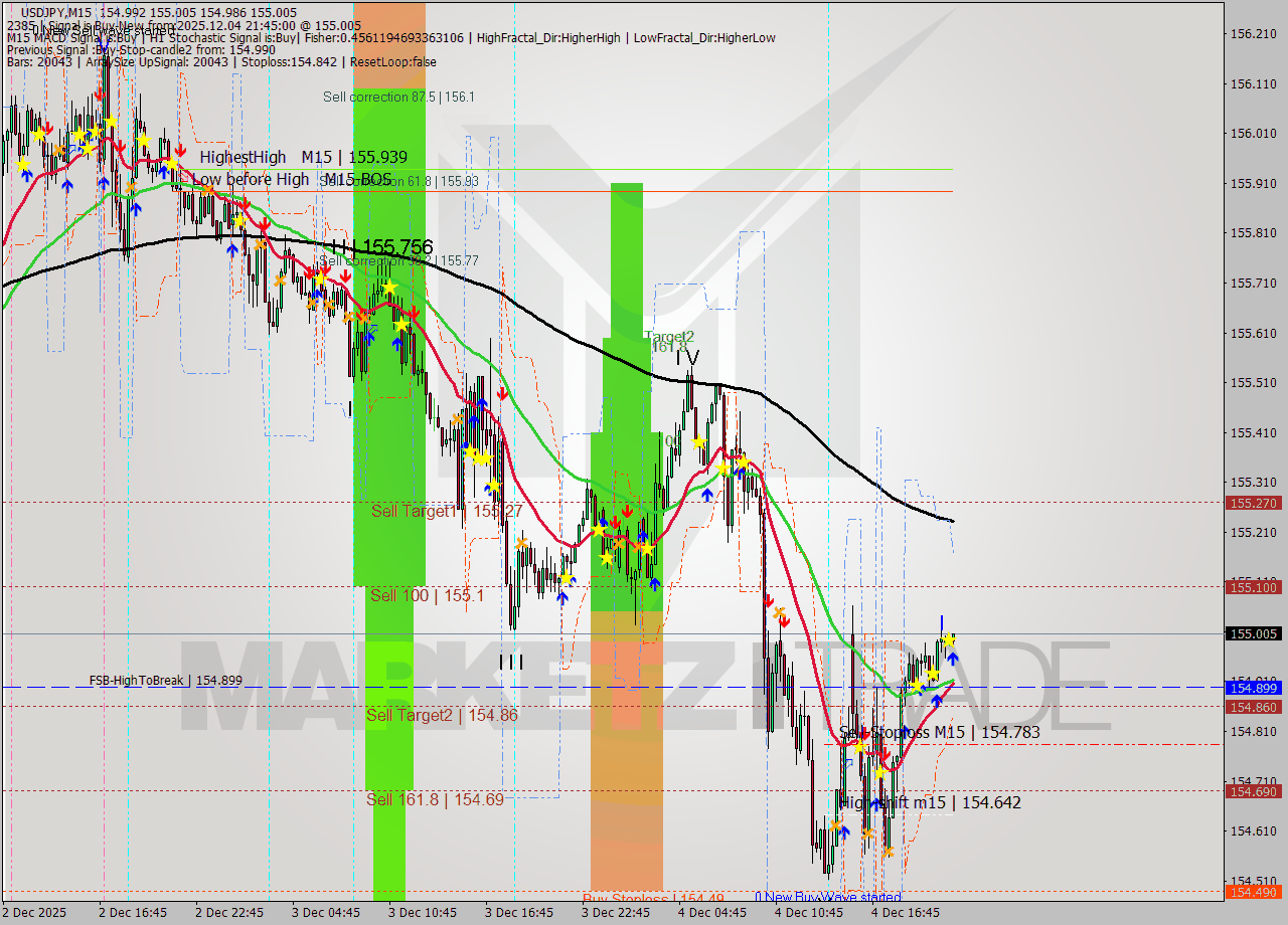 USDJPY M15 Signal