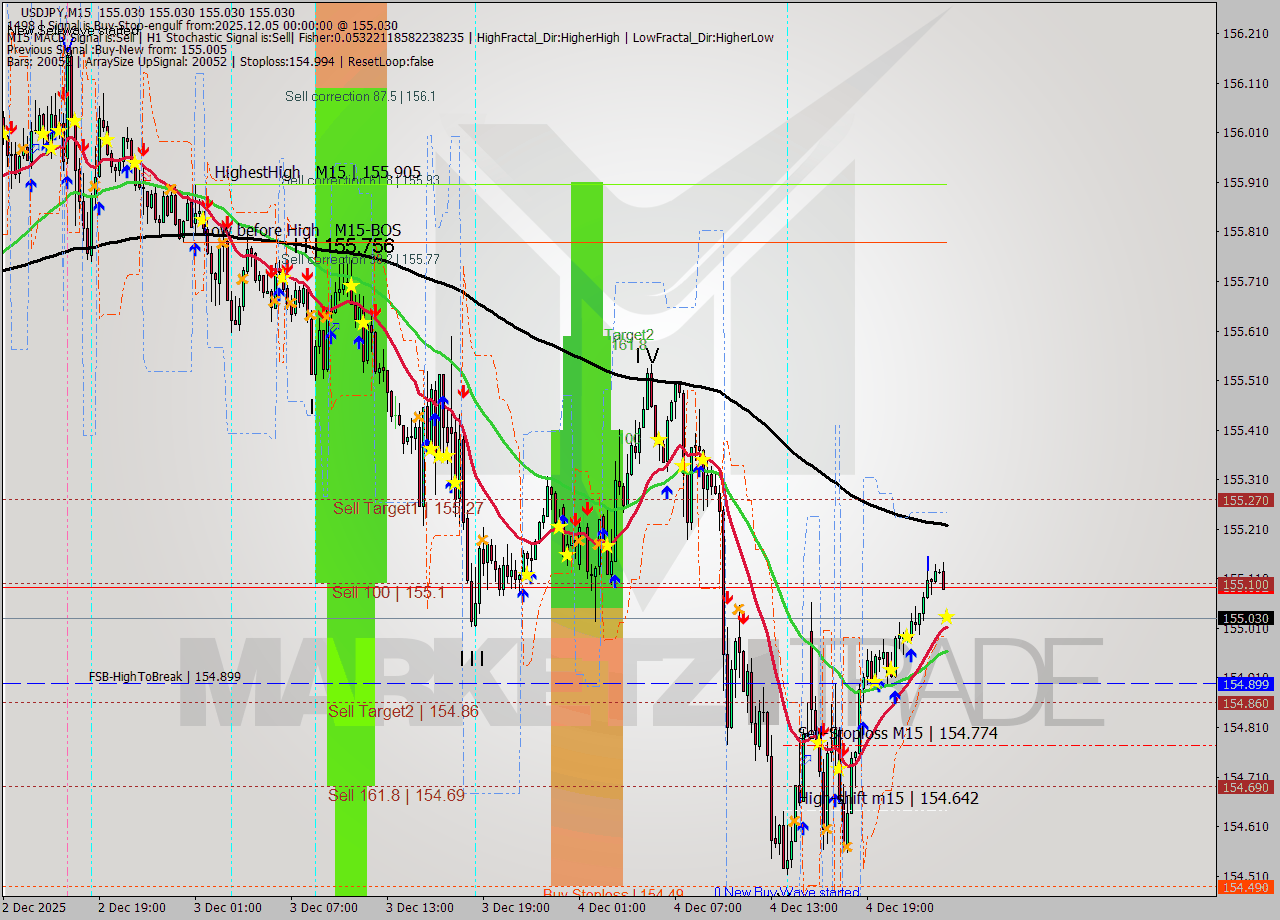 USDJPY M15 Signal