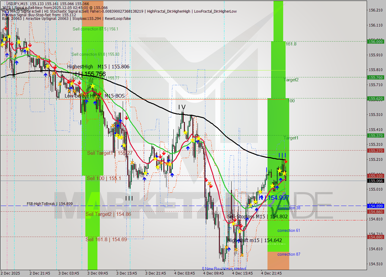 USDJPY M15 Signal
