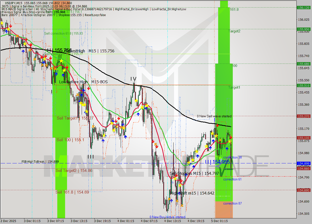 USDJPY M15 Signal