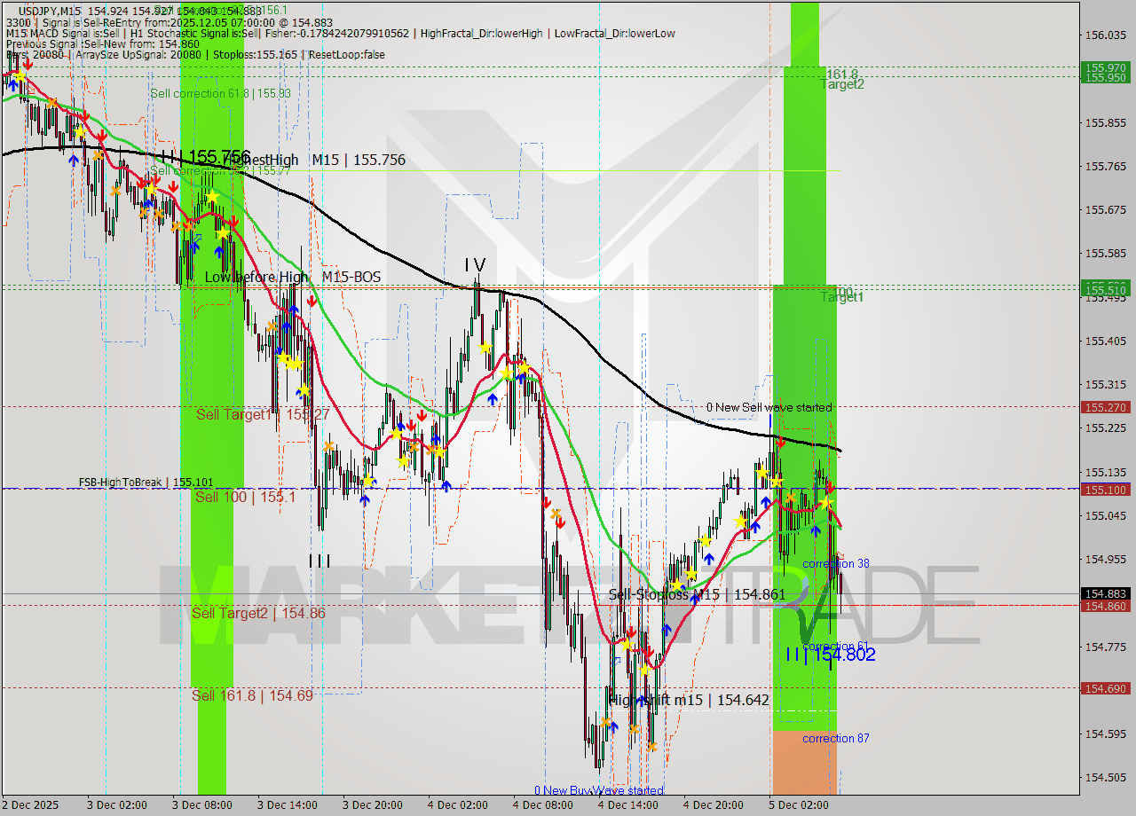 USDJPY M15 Signal