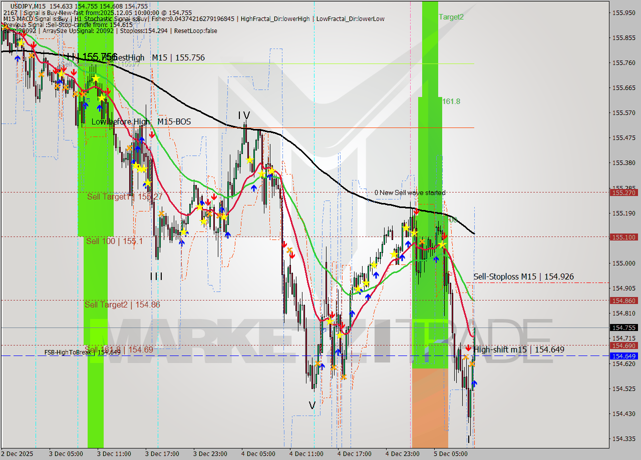 USDJPY M15 Analysis USDJPY M15 Signal