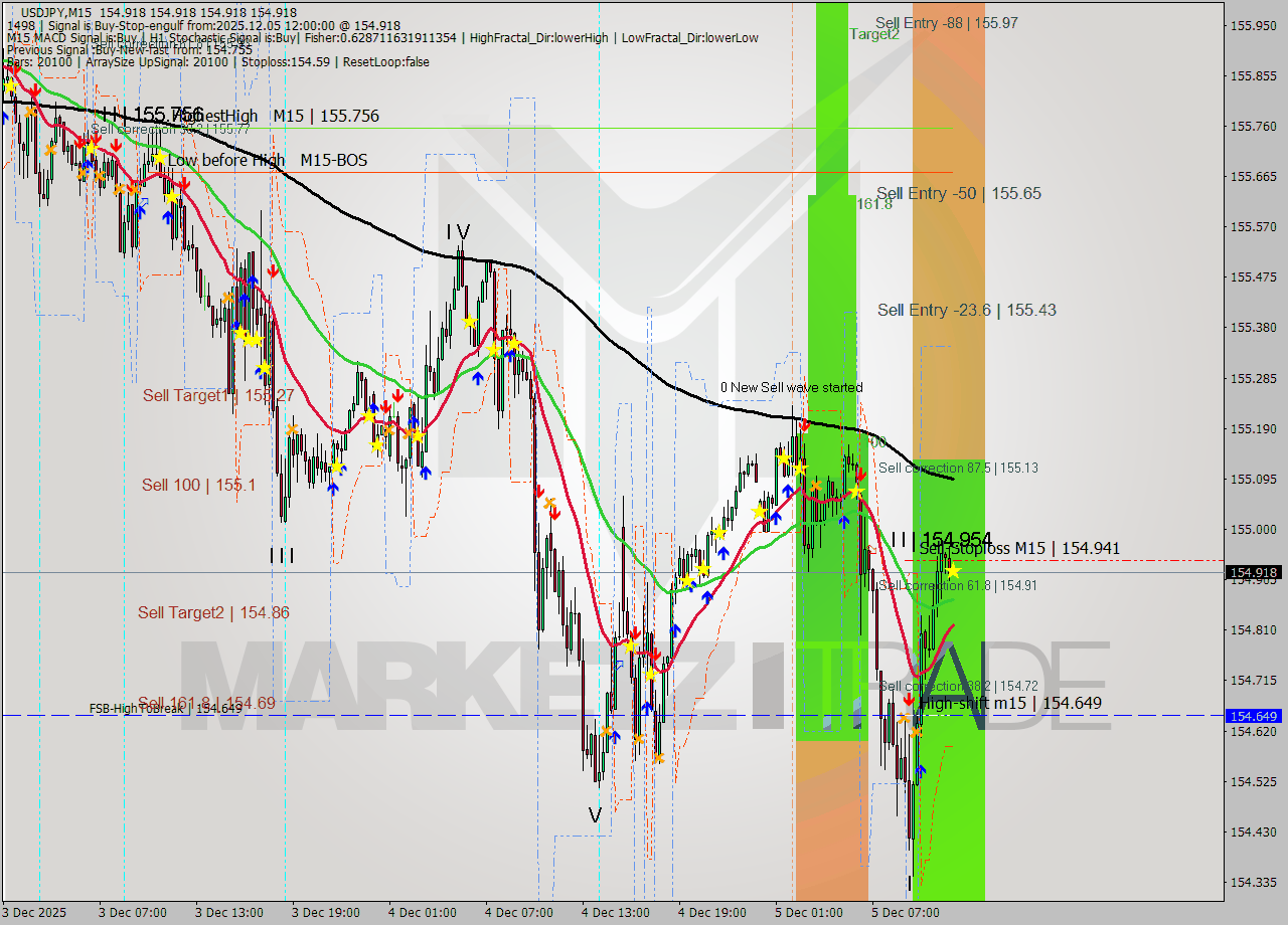 USDJPY M15 Analysis USDJPY M15 Signal