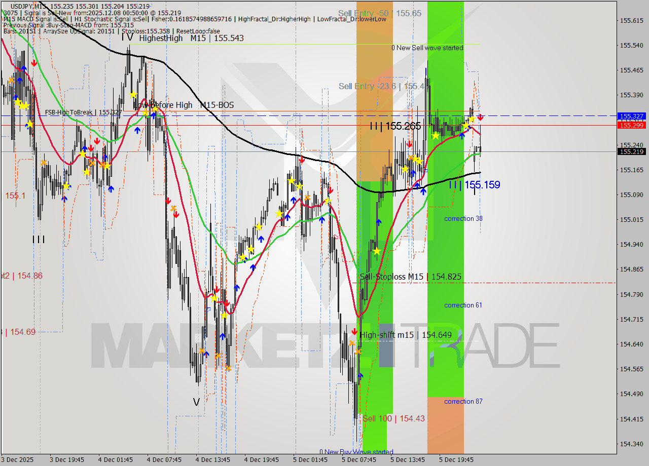 USDJPY M15 Analysis USDJPY M15 Signal