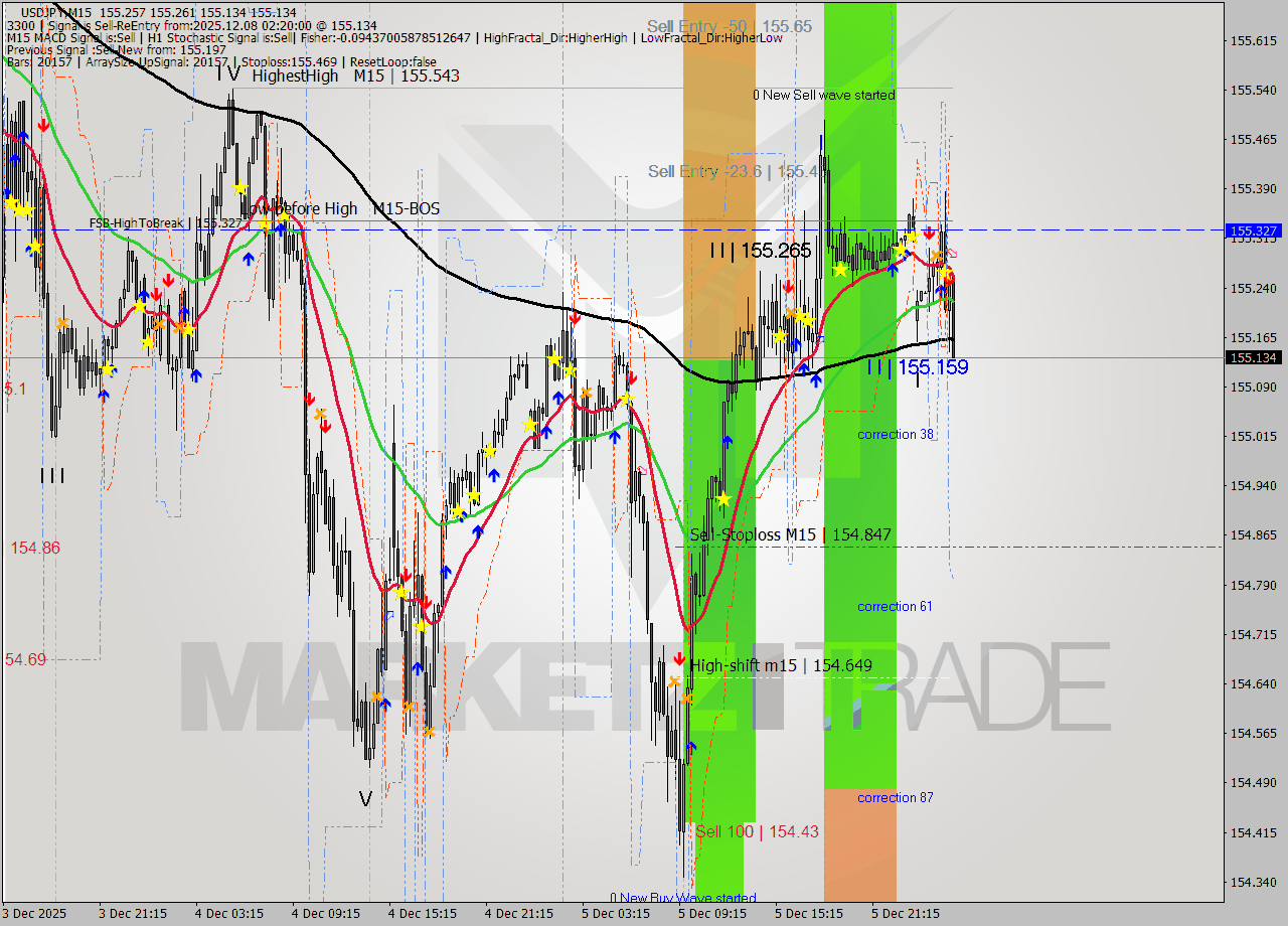 USDJPY M15 Analysis USDJPY M15 Signal