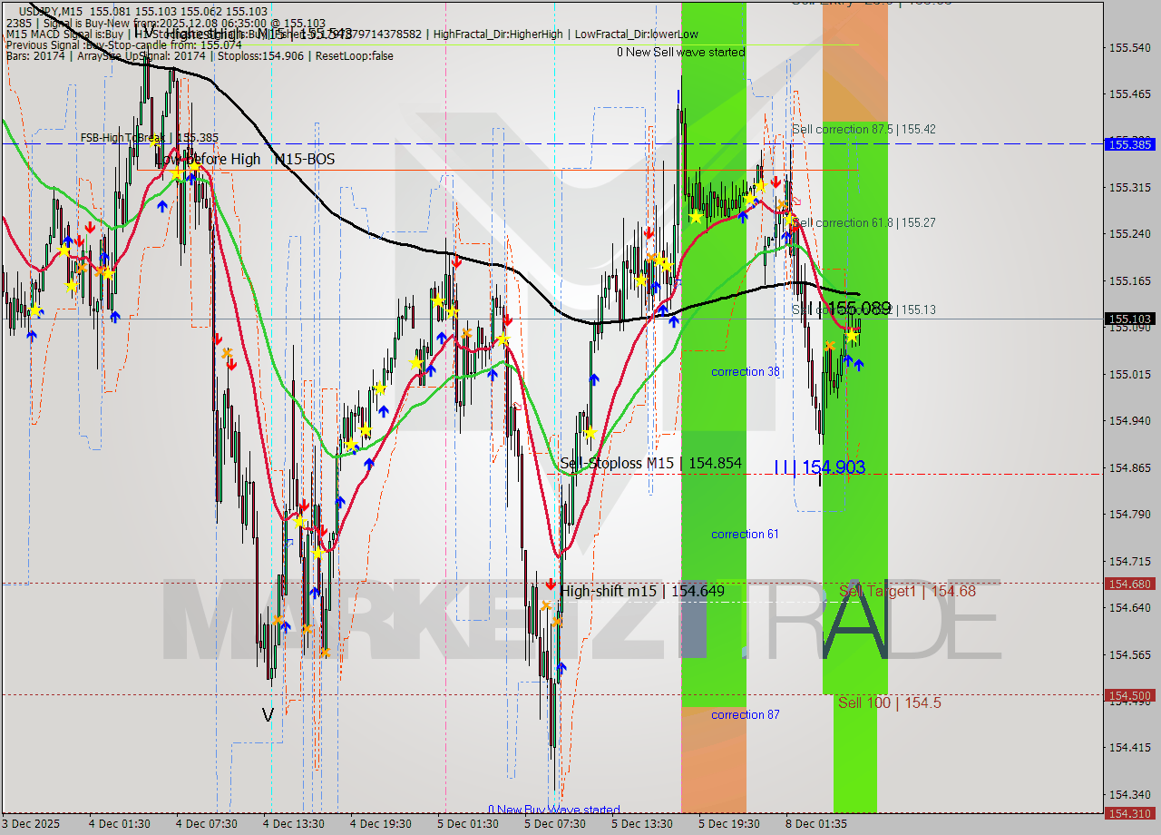 USDJPY M15 Analysis USDJPY M15 Signal