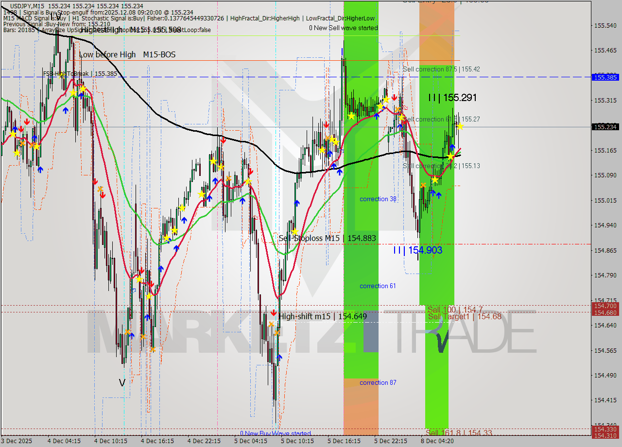 USDJPY M15 Analysis USDJPY M15 Signal