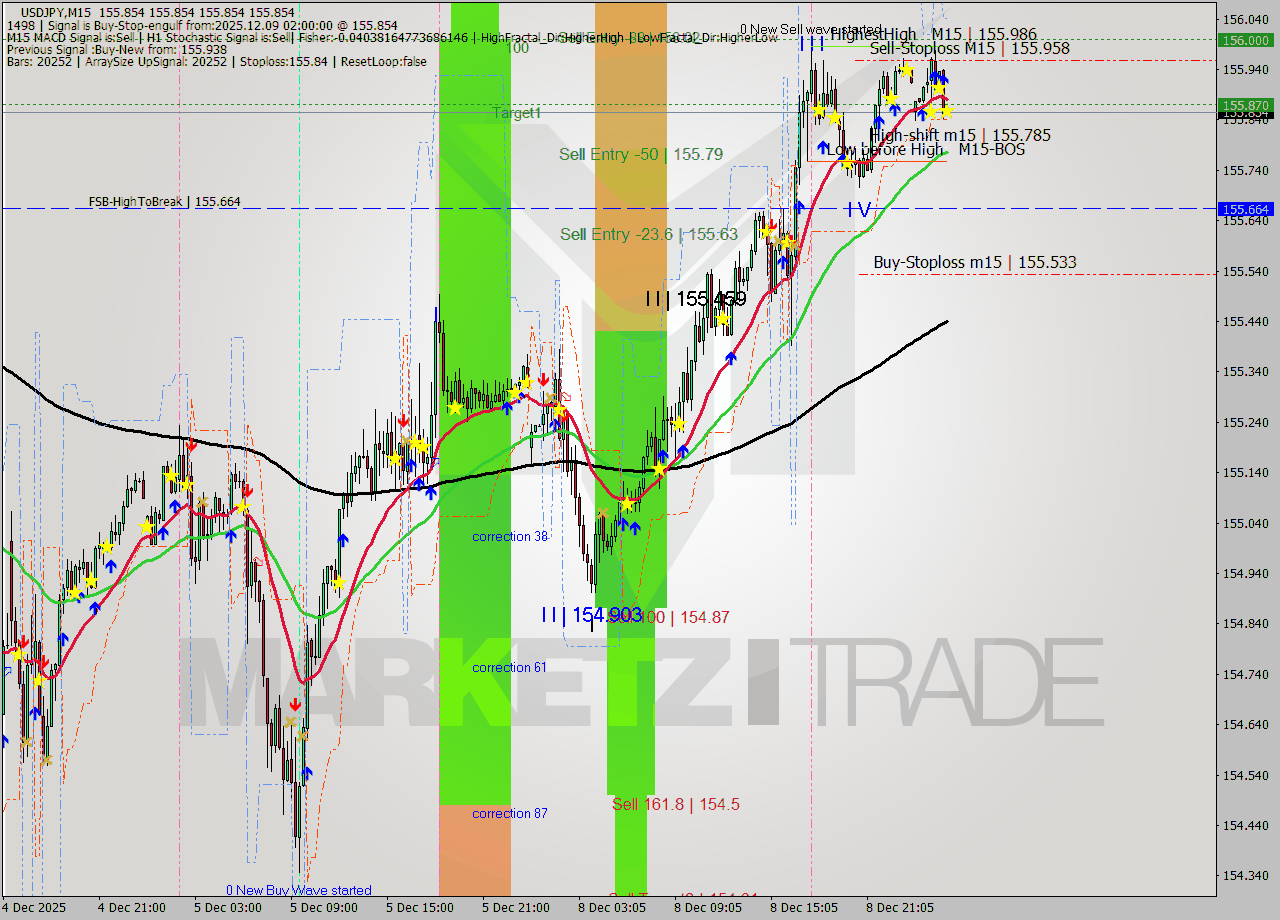 USDJPY M15 Analysis USDJPY M15 Signal