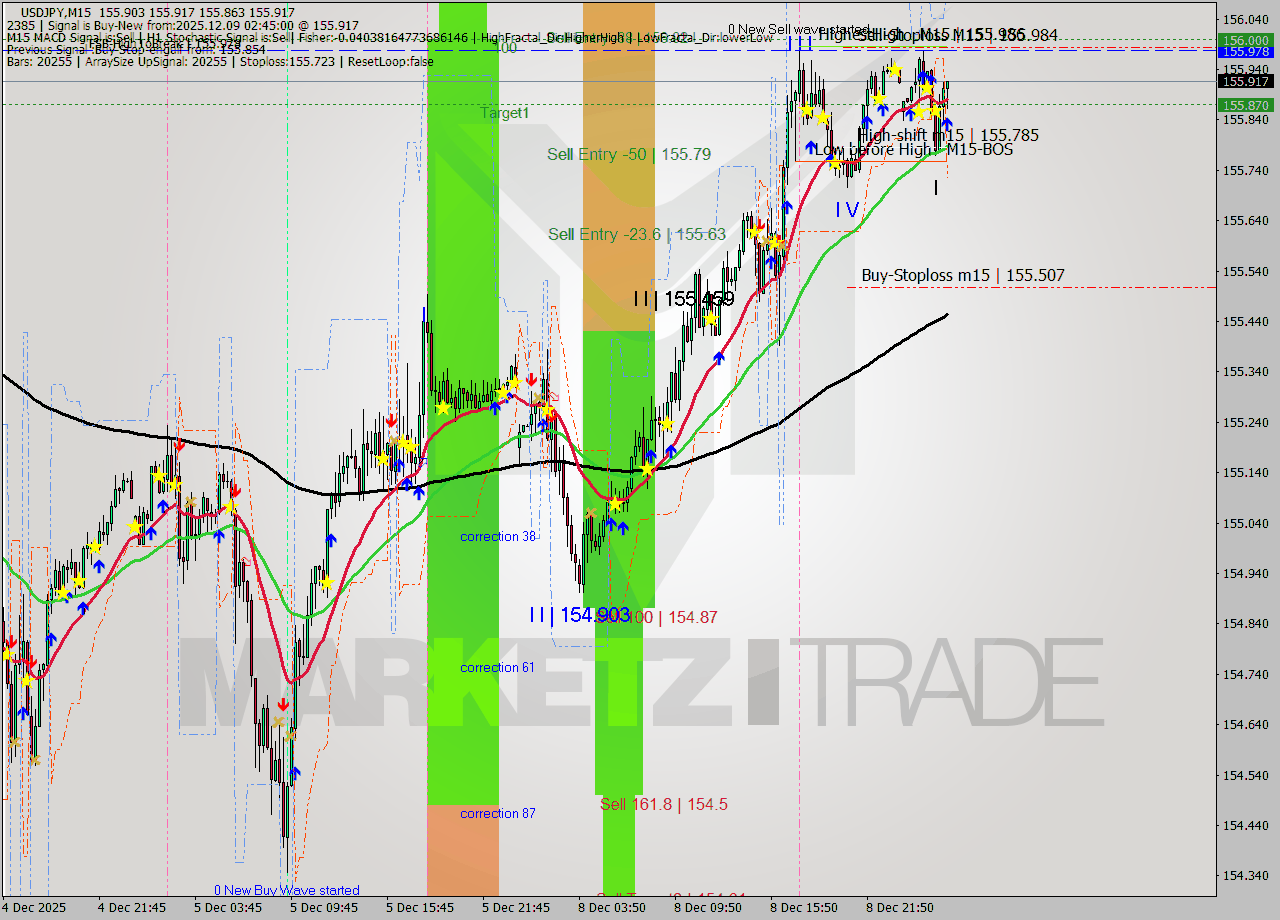 USDJPY M15 Analysis USDJPY M15 Signal