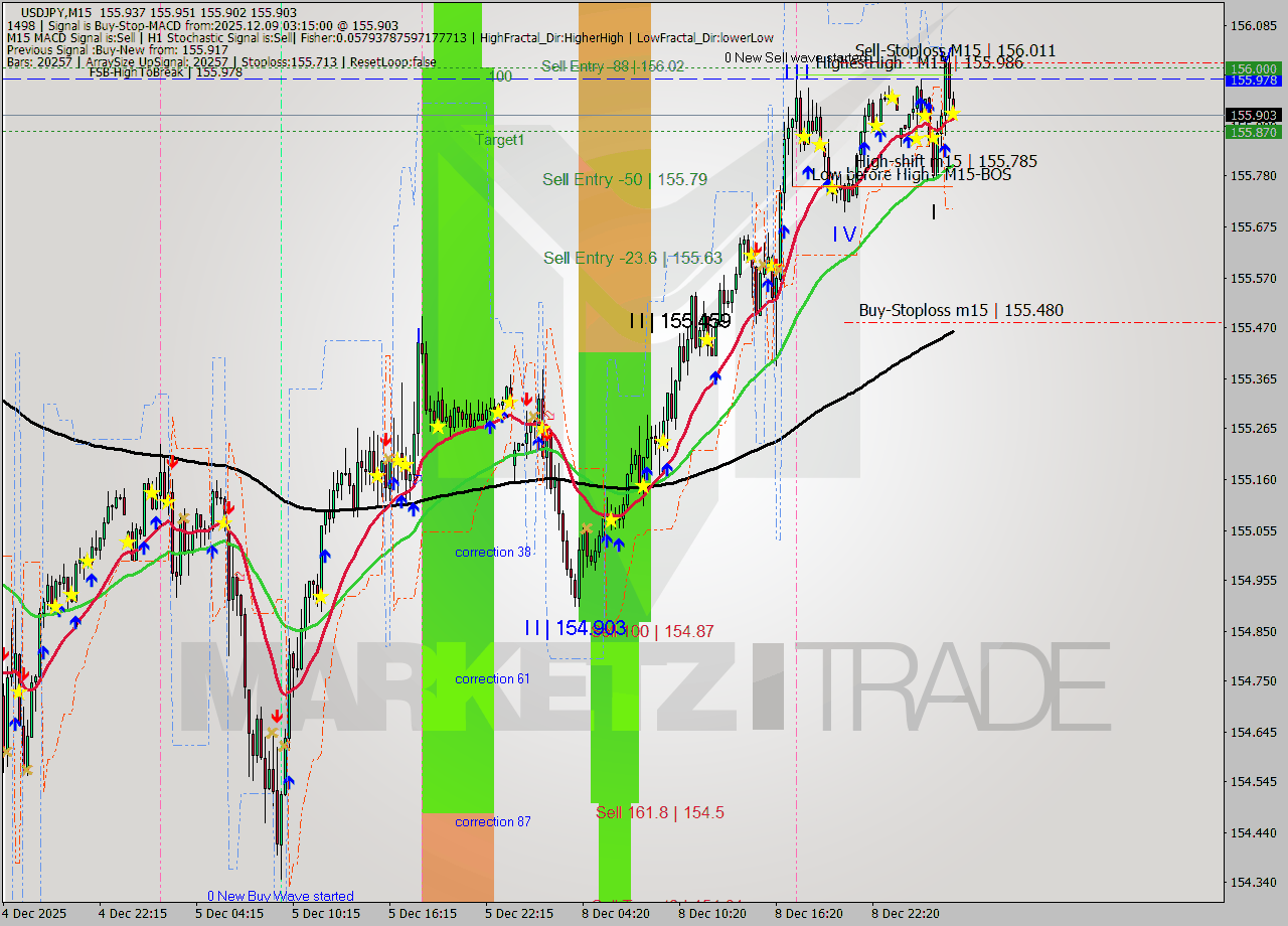 USDJPY M15 Analysis USDJPY M15 Signal