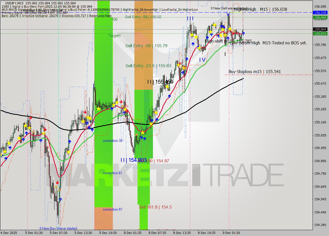 USDJPY M15 Analysis USDJPY M15 Signal