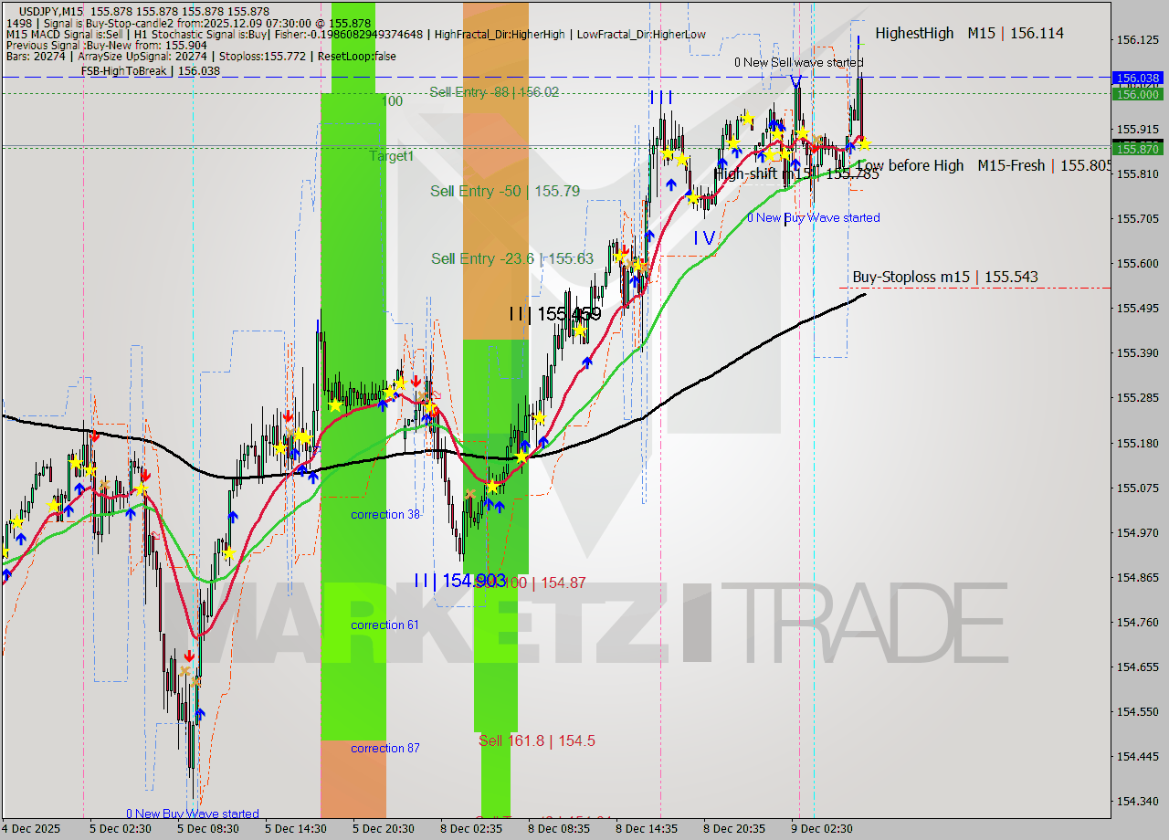 USDJPY M15 Analysis USDJPY M15 Signal