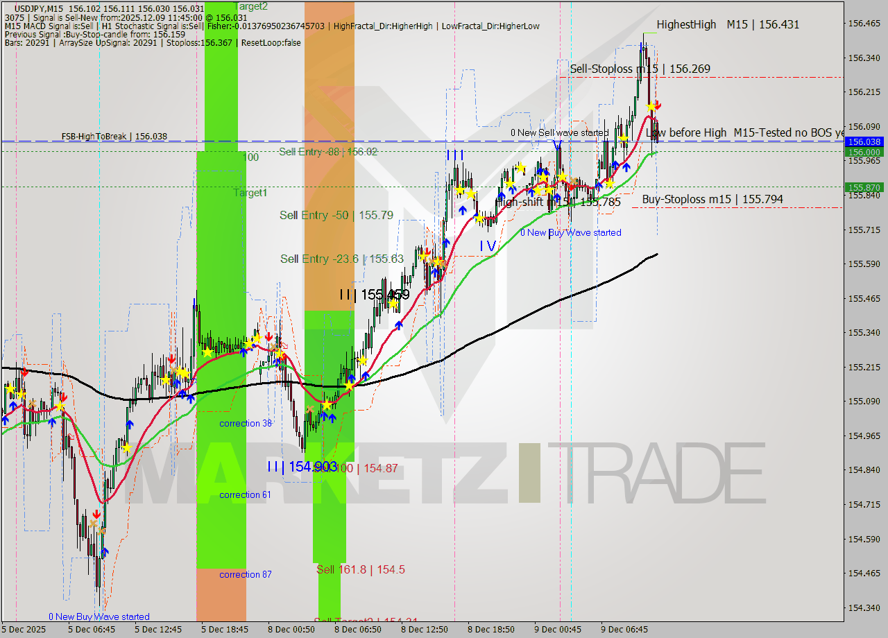 USDJPY M15 Analysis USDJPY M15 Signal
