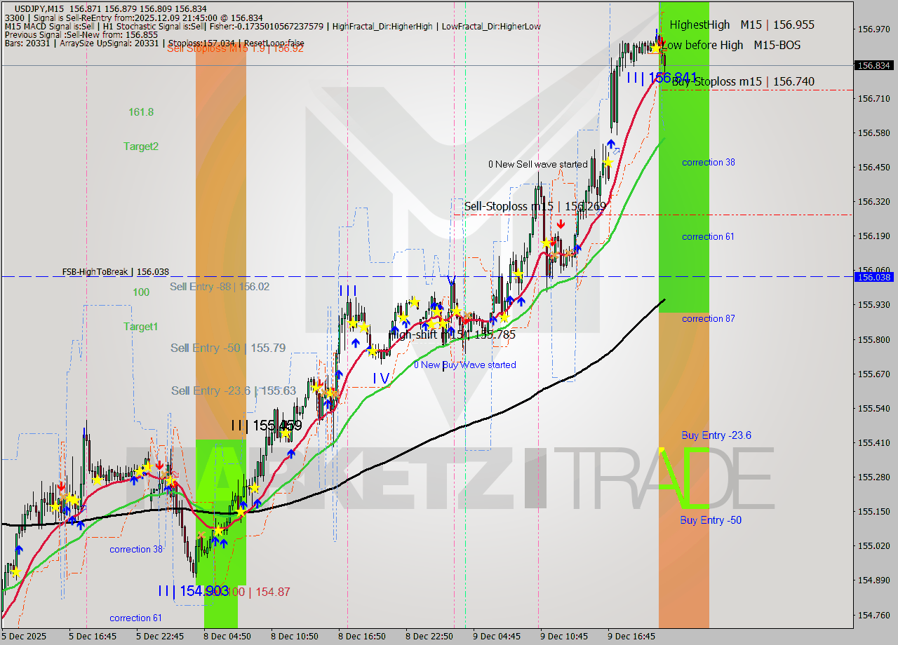 USDJPY M15 Analysis USDJPY M15 Signal