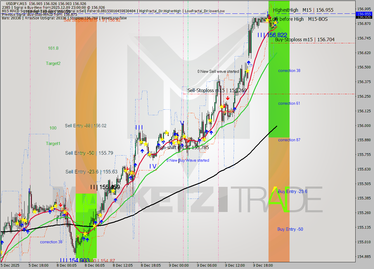 USDJPY M15 Analysis USDJPY M15 Signal