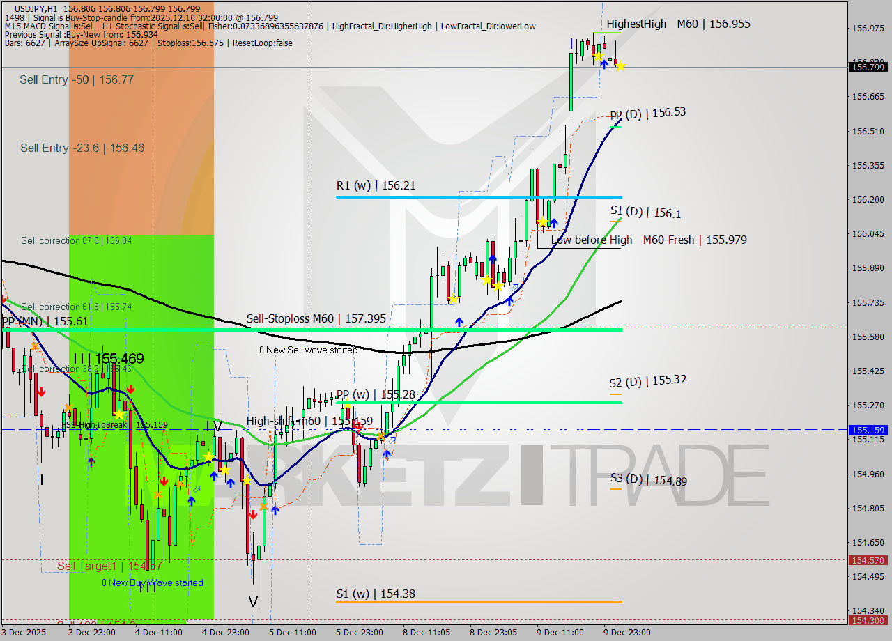 USDJPY MTF analysis at 2025.12.10 02:00