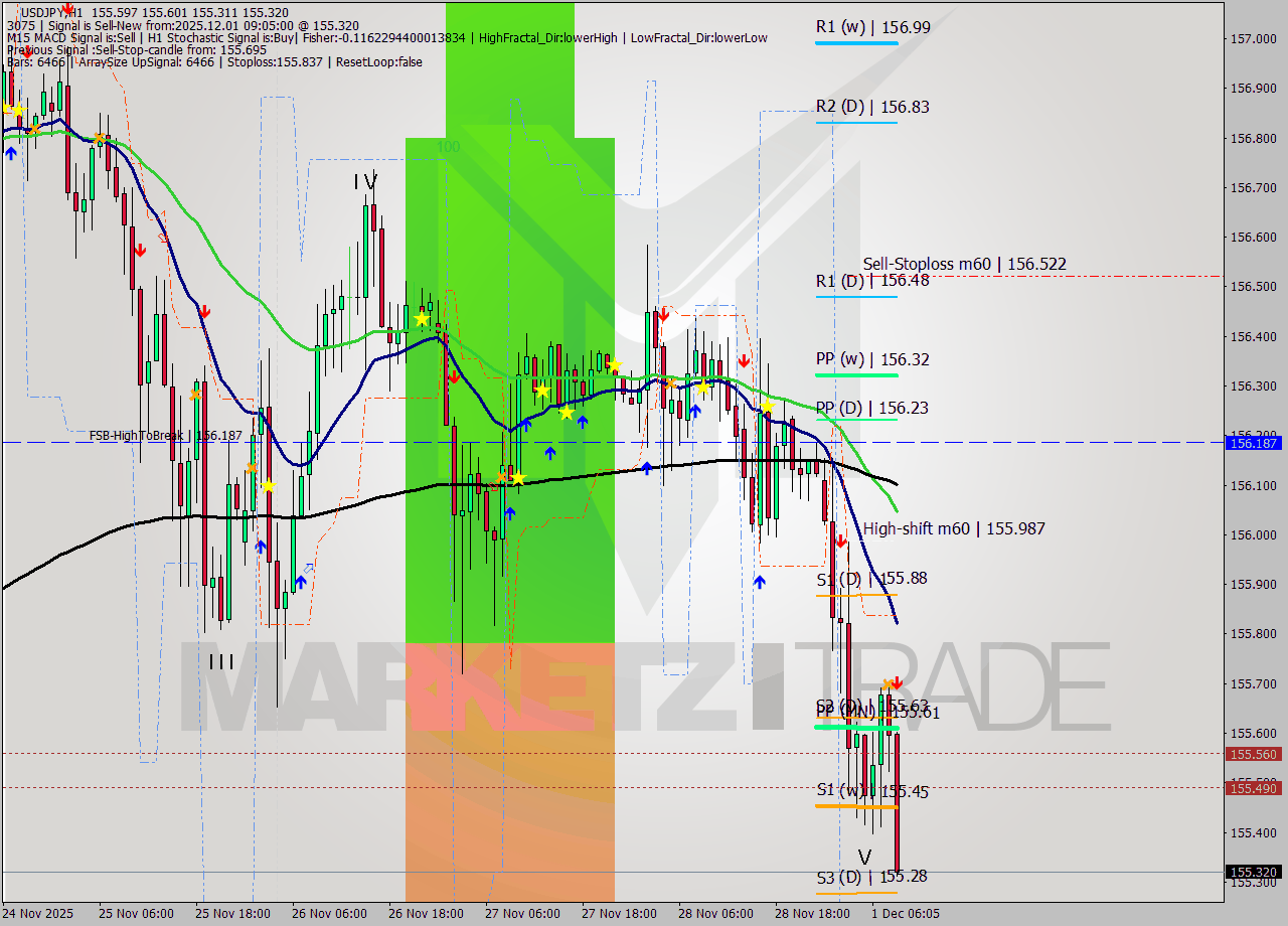 USDJPY MTF analysis at 2025.12.01 09:46