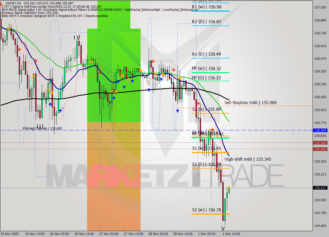 USDJPY MTF analysis at 2025.12.01 17:06