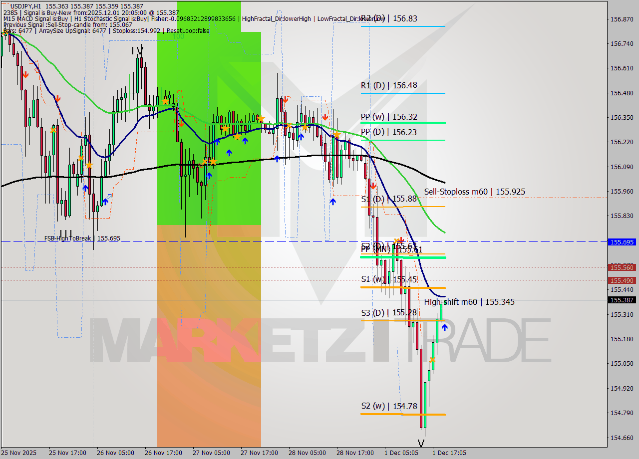USDJPY MTF analysis at 2025.12.01 20:08