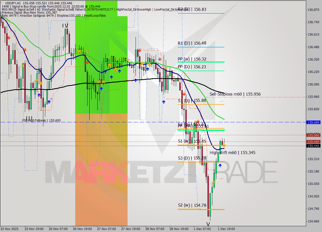 USDJPY MTF analysis at 2025.12.01 22:56