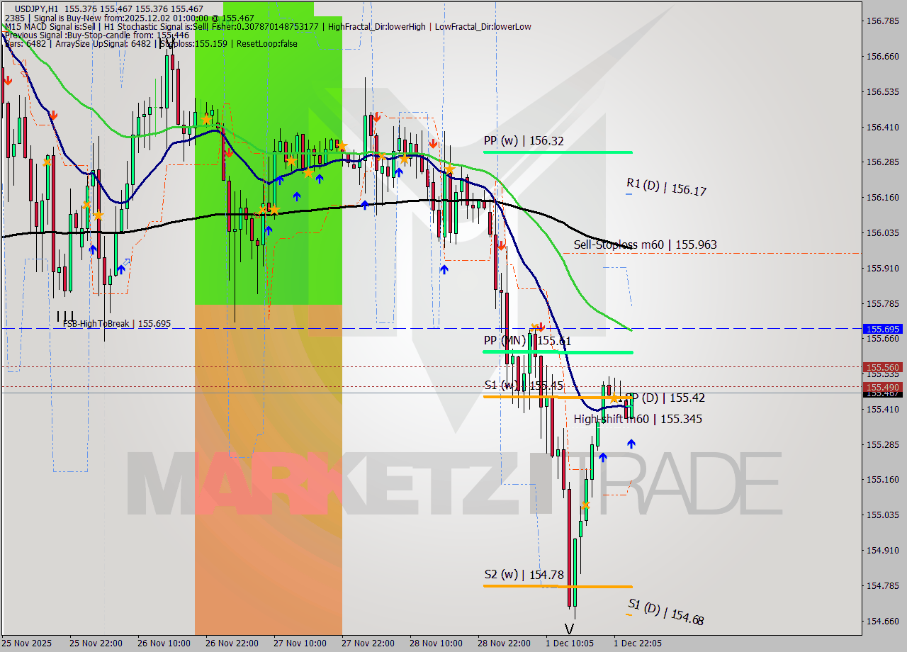 USDJPY MTF analysis at 2025.12.02 01:01