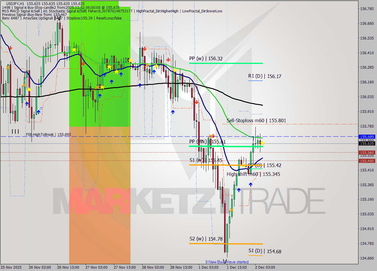 USDJPY MTF analysis at 2025.12.02 06:00