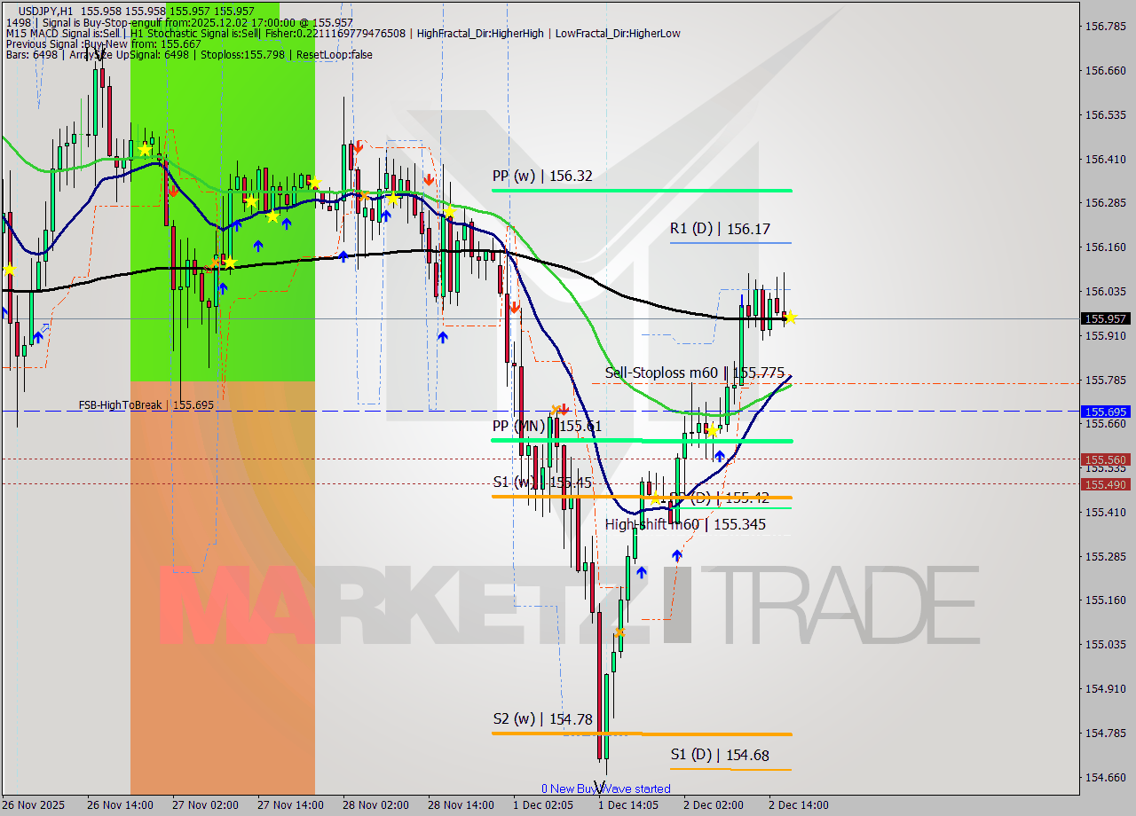 USDJPY MTF analysis at 2025.12.02 17:00